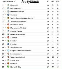 pl table after 19 games wolverhampton wanderers premier league table sheffield united