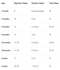I understand your little one is 11 months old and you wanted to know how many naps he should be having. How Much Sleep Do Babies Need Sleeping Baby