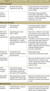 Differential Diagnostic Criteria Similarities And Differences Of Nph Download Table
