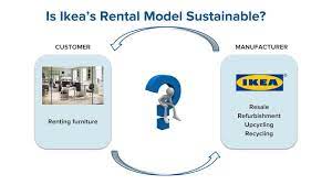 Is Ikea S New Rental Model Sustainable By Raz Godelnik Medium