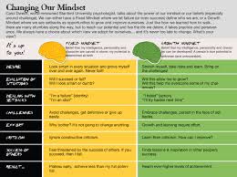 Musings On Mindset Fixed Mindset Growth Mindset Habits