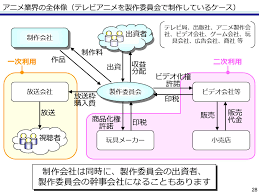 アニメ 会計 セミナーリポート 前編 もし あなたがアニメ制作会社を起業するなら 特集 Cgworld Jp