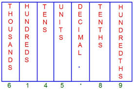 decimal place value chart tenths place hundredths place