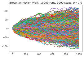 At first brown attributed this motion to signs of life. A Plot Of 10 000 Random Walkers Utilizing Brownian Motion Oc Dataisbeautiful