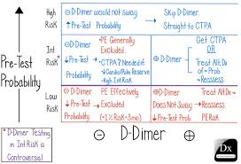 Image result for Pre-Test Odds