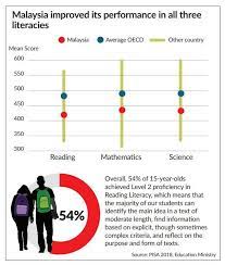 In contrast with other neighbouring states is number 72º in the ranking of literacy rate. Malaysia On Course To Break Into Pisa S Top 30 The Star