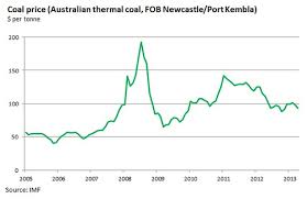 Chart Coal Price Slump Near End On Output Cuts Materials Risk
