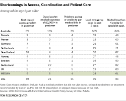 Chart Of The Day U S Seniors Faces Med Care Woes Eats