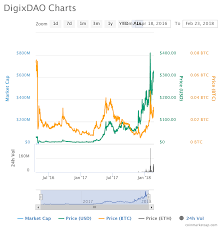 Digixdao Dgd Going Up Despite Crypto Market Weakness