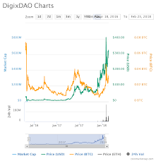 digixdao dgd going up despite crypto market weakness