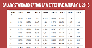 Salary Standardization Ssl Law Effective January 1 2018 Third Tranche