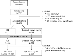 flow chart of outbreak cohort ige infectious