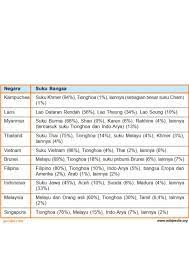 Sebutkan Nama Nama Suku Bangsa Di Asean Brainly Co Id