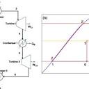 a) Schematic view of an ideal Rankine cycle. (b) Sketch to the ...