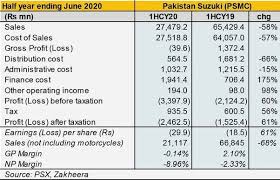 Why Car Prices Are So High In Pakistan In 2020 Car Prices Finance Administration