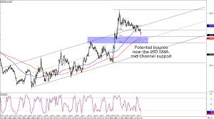 Chart Art Trend And Reversal Trades On Eur Usd And Gbp Aud