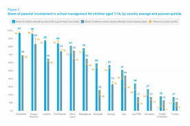 This is due to both the severity and the persiste. How Involved Are Parents In Their Children S Learning Mics6 Data Reveal Critical Insights Evidence For Action