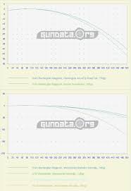 Black Hills Ballistics Chart Lake City M855 Sbr Ballistic