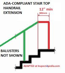 The height of the existing handrail is only 28 inches, or 2 ft 4 in. Handrails Guide To Stair Handrailing Codes Construction Inspection
