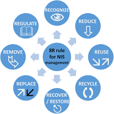 That's what this article is all about. Frontiers Non Indigenous Species In The Mediterranean Sea Turning From Pest To Source By Developing The 8rs Model A New Paradigm In Pollution Mitigation Marine Science