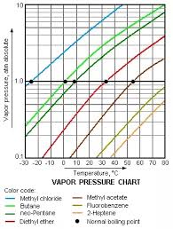 Fluid Mechanics What Is The Difference Between Vapour