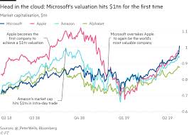 Has a market cap of $1,754.10b, which represents its share price of $2,653.82 multiplied by its outstanding . Microsoft S Market Capitalisation Tops 1tn For The First Time Financial Times