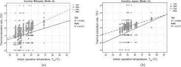 Temperature in malaysia increased to 25.98 celsius in december from 25.79 celsius in november of temperature in malaysia averaged 25.81 celsius from 1825 until 2015, reaching an all time high. Adaptive Thermal Comfort In University Classrooms In Malaysia And Japan Sciencedirect