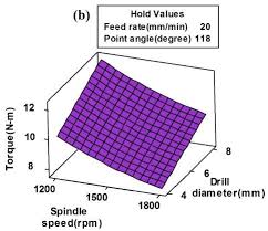 interaction effects of spindle speed and drill diameter on