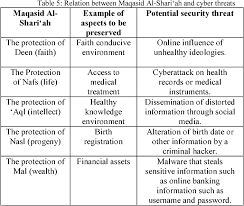 The primary objective of islamic law is the realization of benefit to mankind, concerning their affairs both in this world and the hereafter. Pdf Cyber Security Maturity Model And Maqasid Al Shari Ah Semantic Scholar