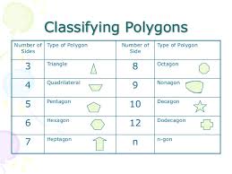 Geometry Vii How To Identify And Classify Polygons