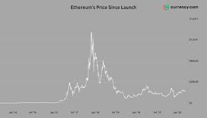 On 30 july 2015, the first version of the ethereum protocol, frontier, was released. How To Trade Ethereum The Ultimate Guide Currency Com