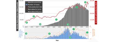 History Of The Barnett Shale Top Chart Total Field