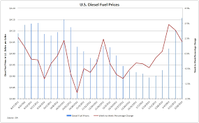 us diesel prices rise for fifth straight week joc com