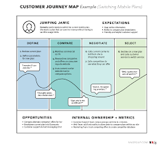 Start customer journey mapping with uxpressia. Journey Mapping 101