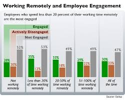 telecommuting increases employee engagement