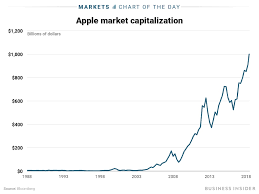 Its Official Apple Is The First Us Company Worth 1