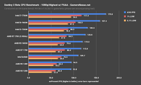 Hi all, this is a video to compare the 8320 and 1600 in a suite of benchmarks. Destiny 2 S Ryzen Optimization Is An Abomination Amd
