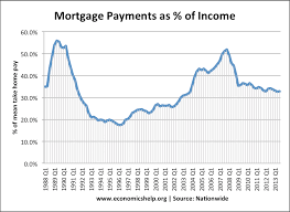 But things have changed since the better since then. Housing Market Crash Economics Help