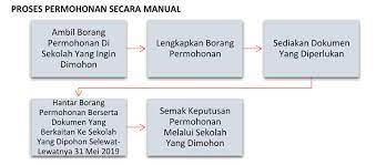 Selanjutnya datang ke sekolah pada tanggal 21 s.d 30. Permohonan Prasekolah 2022 Semakan Eprasekolah Online