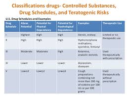 (b) export from malaysia any dangerous drug specified in parts iii and iv of the first schedule. Drug Classification