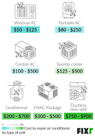 Then the cost of the repair alone not likely high enough to make you consider replacing your system. 2021 Ac Repair Cost Cost To Repair Air Conditioning
