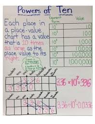 powers of ten anchor chart fifth grade math math anchor