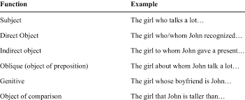 Relative clauses in english usually have gapping. 1 Syntactic Functions Of The Relative Pronouns In English Download Table