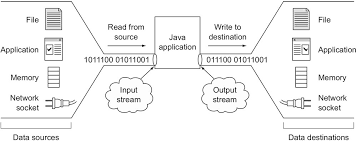 Image result for Java outputstream