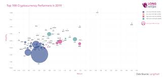 Cryptocurrency could be a smart investment to add to your portfolio. The Best Performing Cryptocurrencies Of 2019 In One Chart