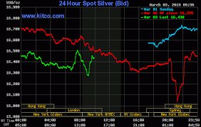 24 Hour Spot Chart Silver Silver Chart Chart Silver Prices Today