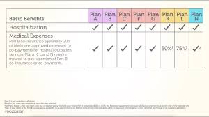 No matter what industry your business operates in, it's important to view business insurance as an investment rather than an. Comparing Aarp Medicare Supplement Insurance Plans Youtube