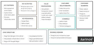 Cara Membuat Bagan Bisnis Model Canvas Dan Contoh Bmc Gojek Wikia Alfa