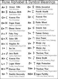 Rune Alphabet Symbols Elder Futhark Runes Rune Symbols