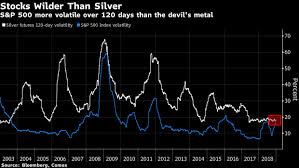 Wild Swings Make S P 500 More Volatile Than Devils Metal